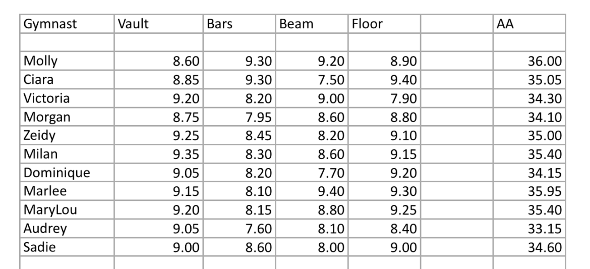 2019-LEVEL-5-PRACTICE-MEET-RESULTS.png