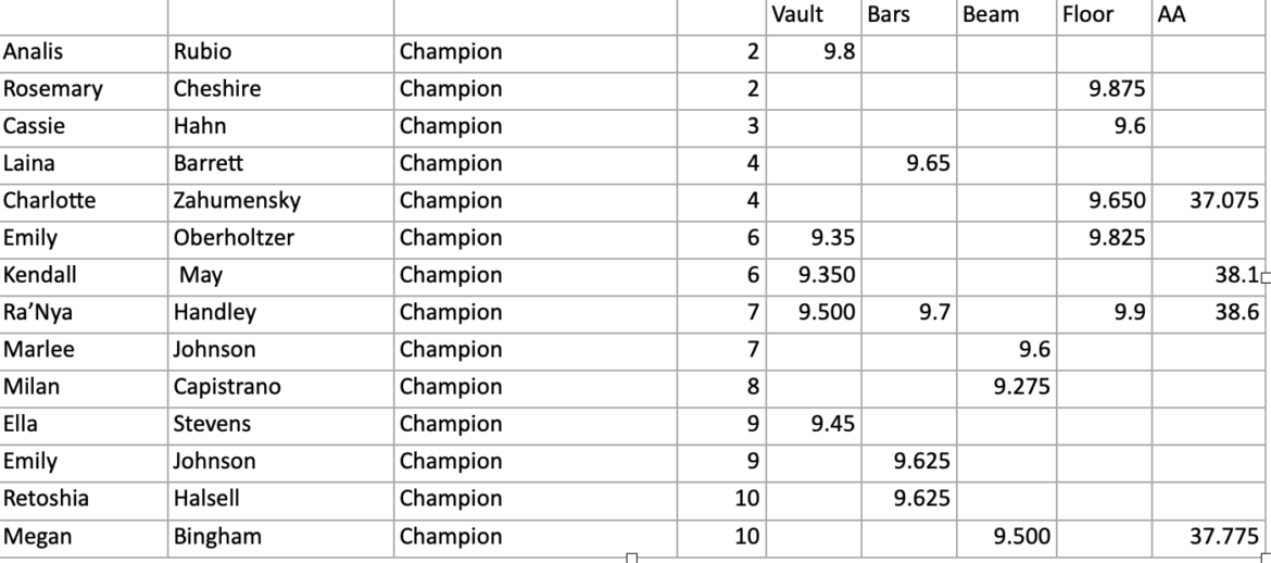 Champion-KY-State-Meet-High-Point-Awards-Winners.png