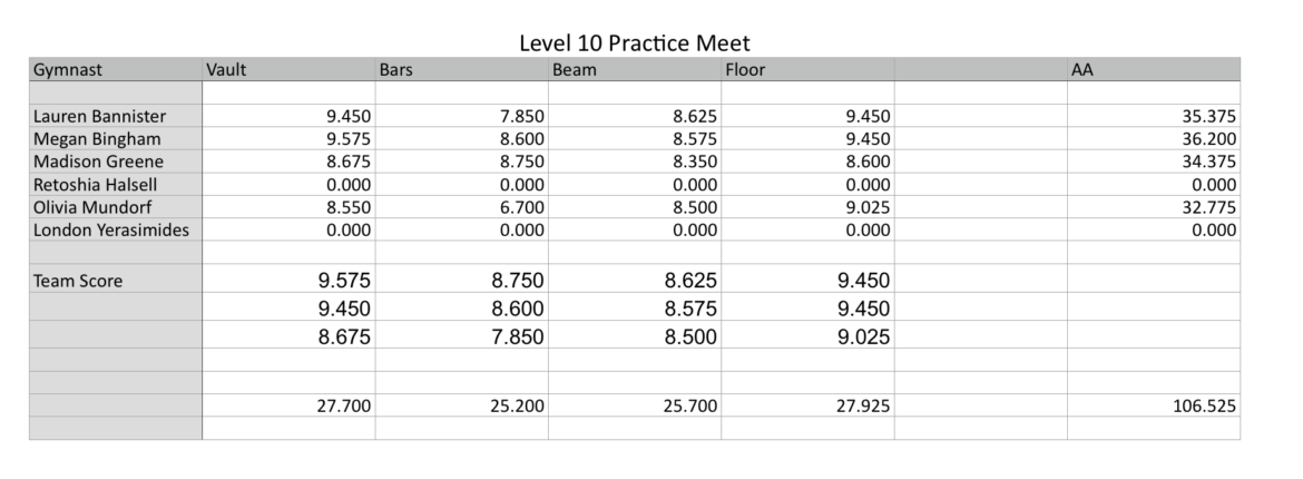 Level-10-Practice-Meet-Results-1.png