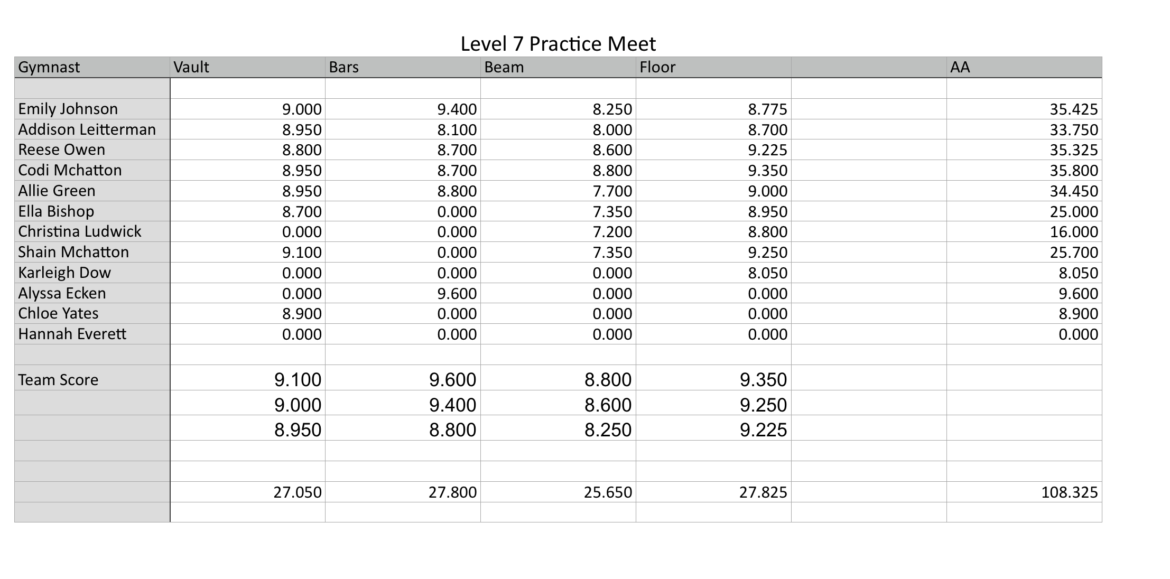 Level-7-Practice-Meet-Results.png