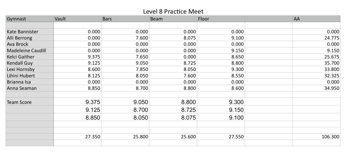 Level-8-Practice-Meet-Results.png