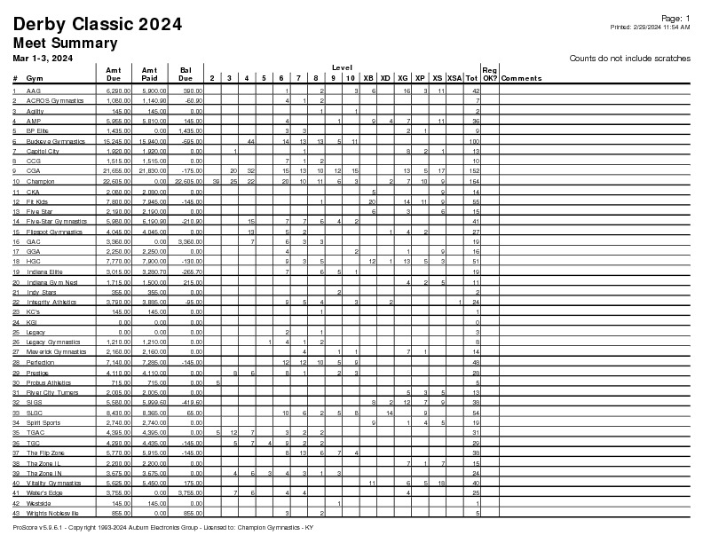Derby-Classic-Meet-Summary-2024-pdf-image.jpg